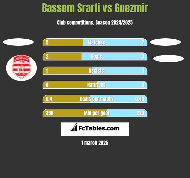 Bassem Srarfi vs Guezmir h2h player stats