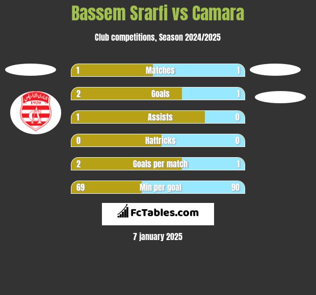 Bassem Srarfi vs Camara h2h player stats