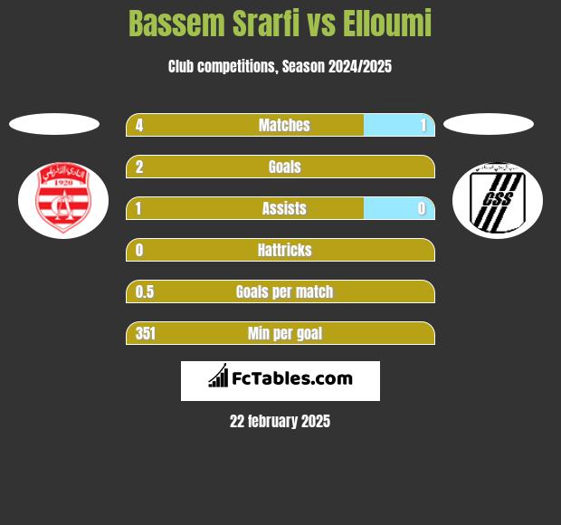 Bassem Srarfi vs Elloumi h2h player stats