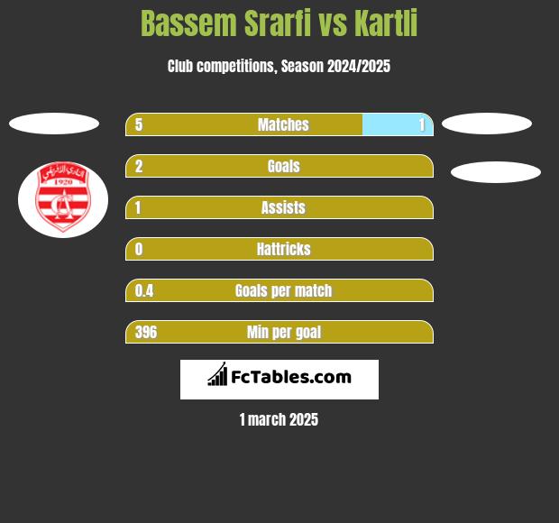 Bassem Srarfi vs Kartli h2h player stats