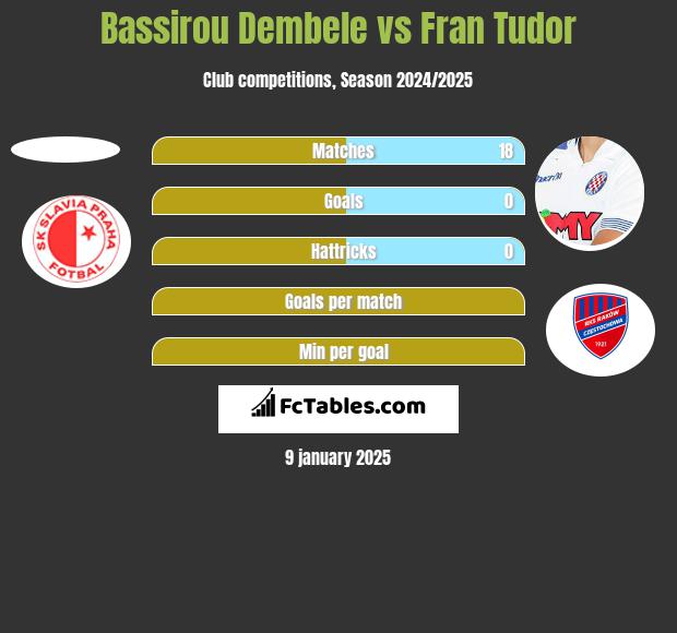 Bassirou Dembele vs Fran Tudor h2h player stats