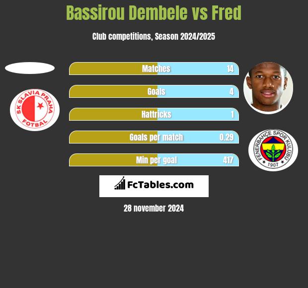 Bassirou Dembele vs Fred h2h player stats