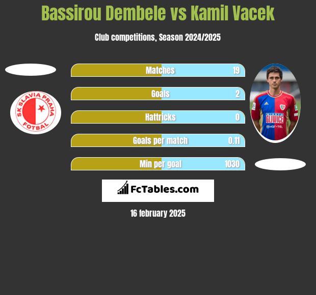 Bassirou Dembele vs Kamil Vacek h2h player stats