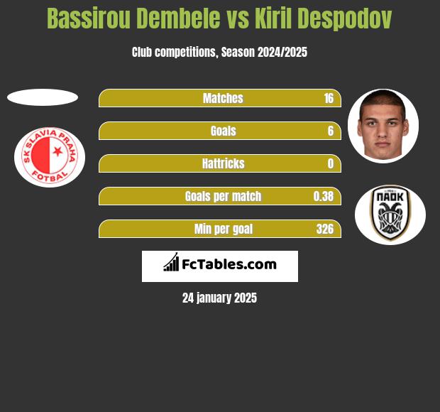 Bassirou Dembele vs Kiril Despodov h2h player stats