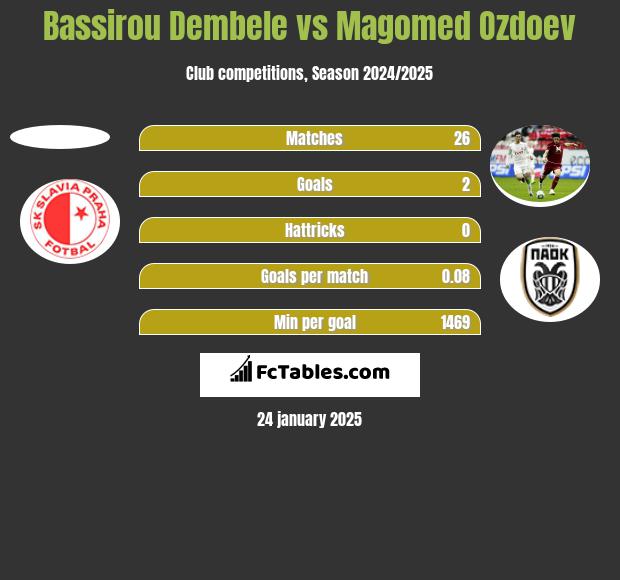 Bassirou Dembele vs Magomied Ozdojew h2h player stats