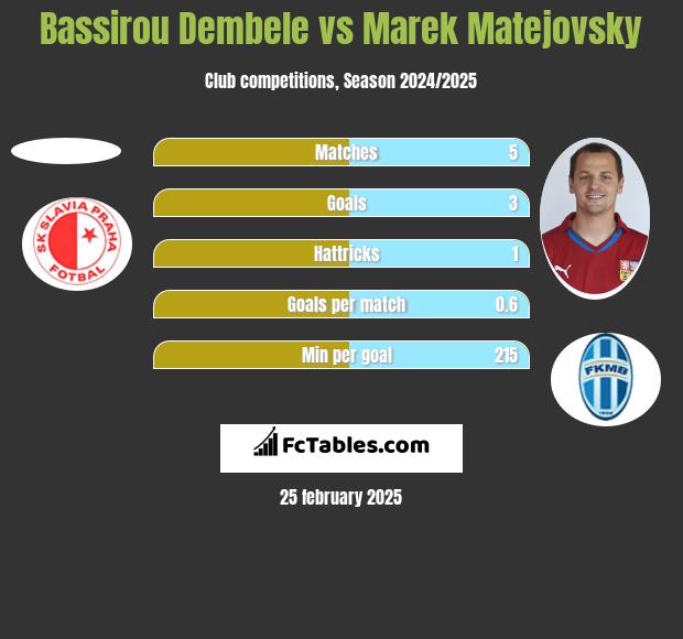 Bassirou Dembele vs Marek Matejovsky h2h player stats