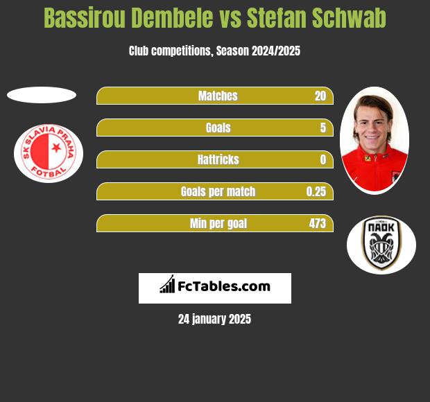 Bassirou Dembele vs Stefan Schwab h2h player stats