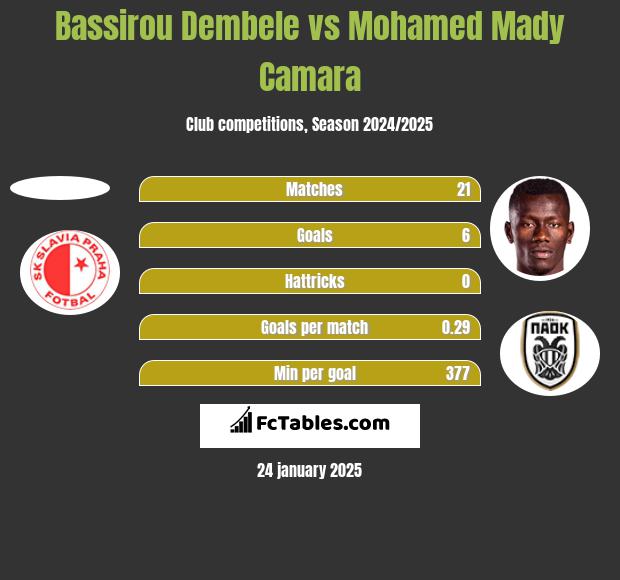 Bassirou Dembele vs Mohamed Mady Camara h2h player stats