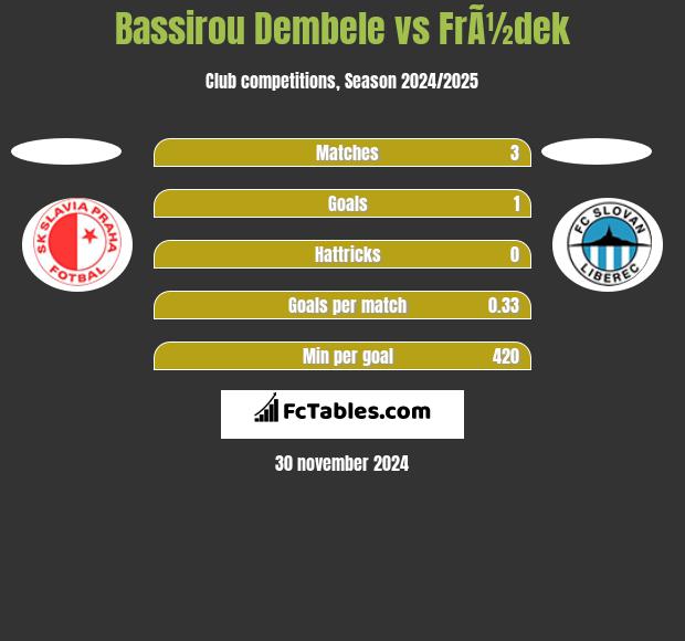 Bassirou Dembele vs FrÃ½dek h2h player stats