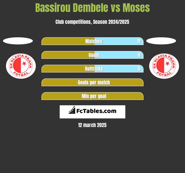 Bassirou Dembele vs Moses h2h player stats