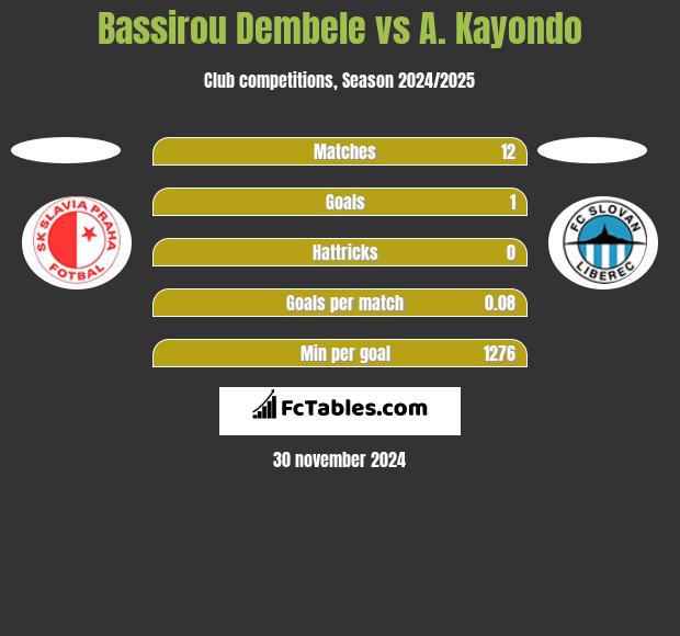 Bassirou Dembele vs A. Kayondo h2h player stats