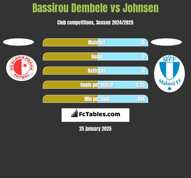 Bassirou Dembele vs Johnsen h2h player stats