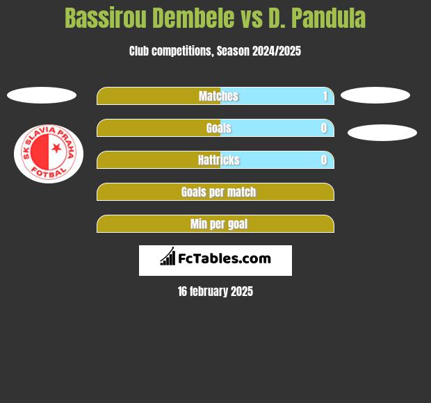 Bassirou Dembele vs D. Pandula h2h player stats