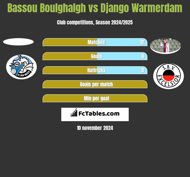 Bassou Boulghalgh vs Django Warmerdam h2h player stats