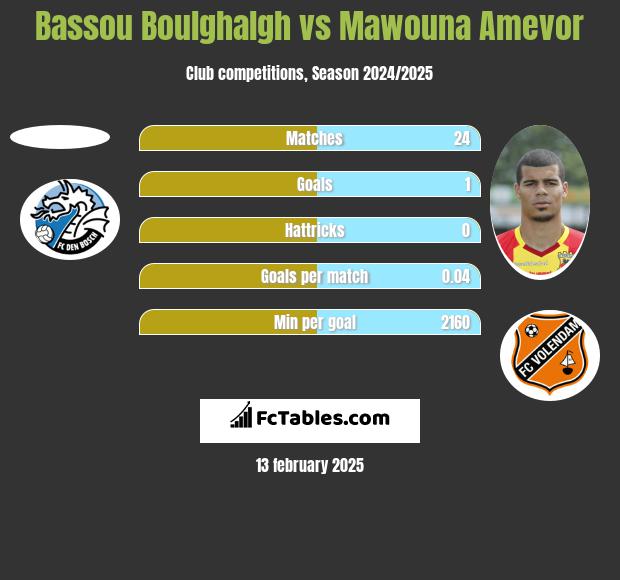 Bassou Boulghalgh vs Mawouna Amevor h2h player stats