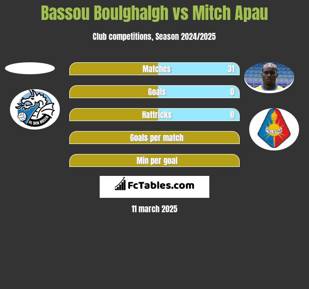 Bassou Boulghalgh vs Mitch Apau h2h player stats