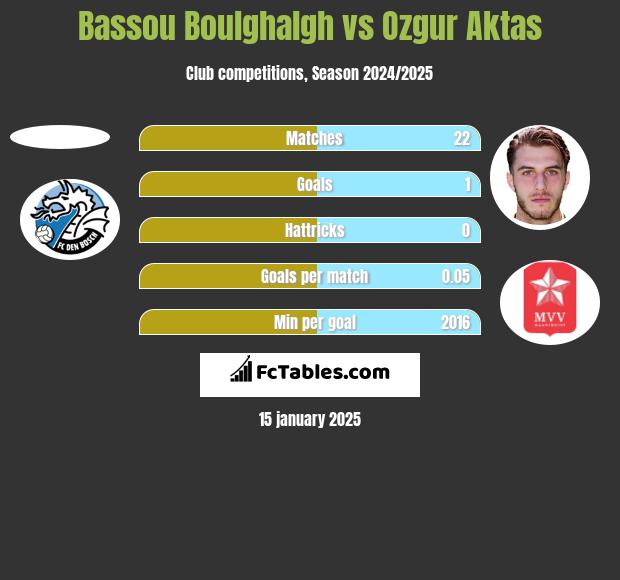 Bassou Boulghalgh vs Ozgur Aktas h2h player stats