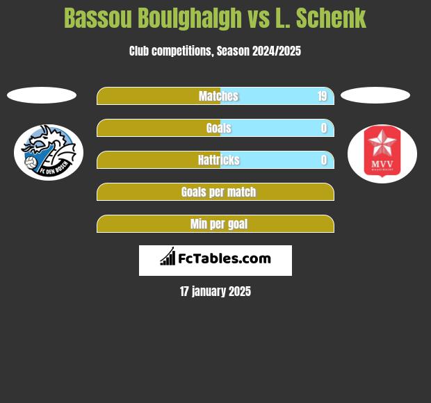 Bassou Boulghalgh vs L. Schenk h2h player stats