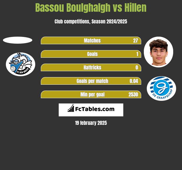 Bassou Boulghalgh vs Hillen h2h player stats