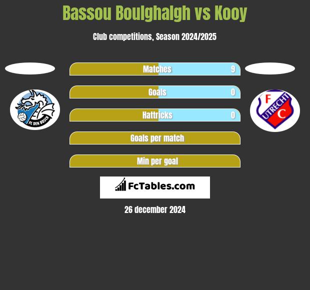 Bassou Boulghalgh vs Kooy h2h player stats