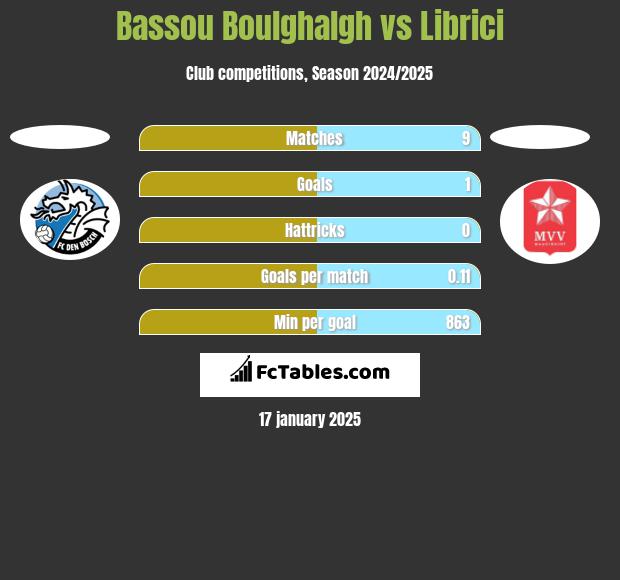 Bassou Boulghalgh vs Librici h2h player stats