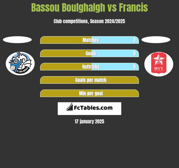 Bassou Boulghalgh vs Francis h2h player stats