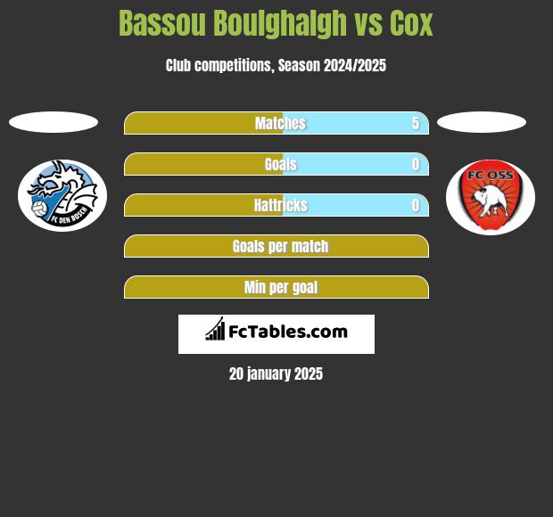 Bassou Boulghalgh vs Cox h2h player stats