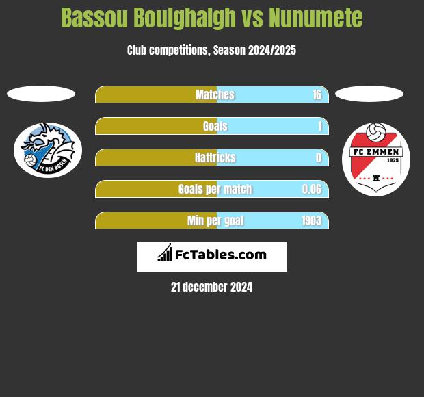 Bassou Boulghalgh vs Nunumete h2h player stats