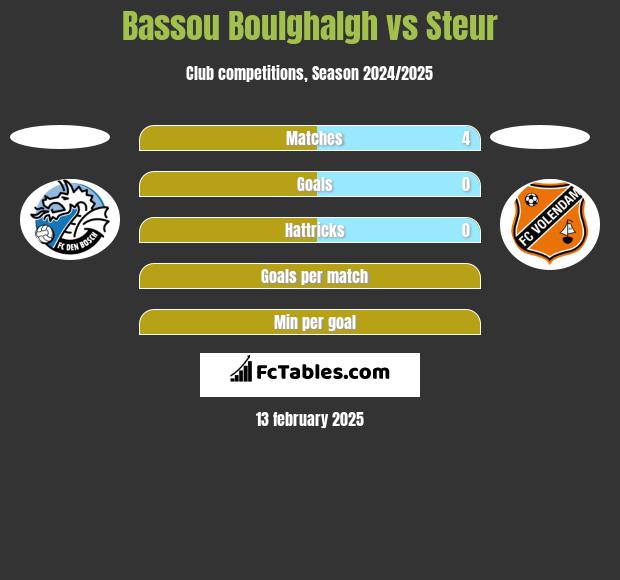 Bassou Boulghalgh vs Steur h2h player stats