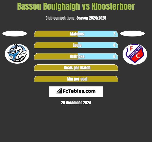 Bassou Boulghalgh vs Kloosterboer h2h player stats