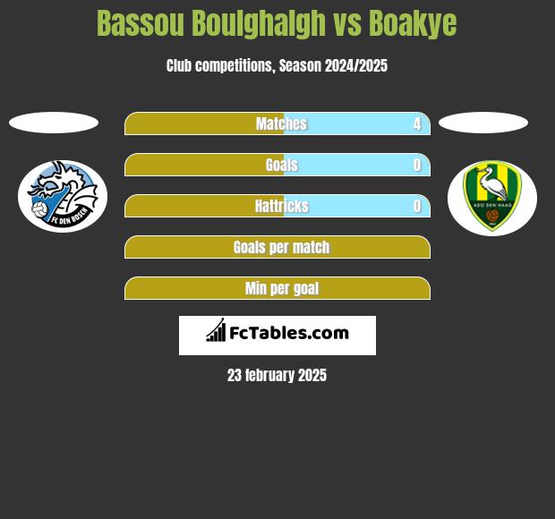 Bassou Boulghalgh vs Boakye h2h player stats