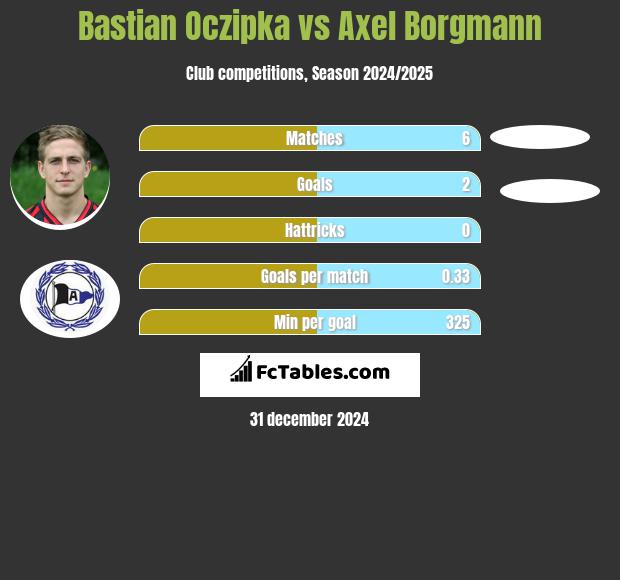 Bastian Oczipka vs Axel Borgmann h2h player stats