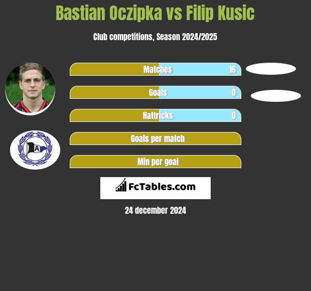 Bastian Oczipka vs Filip Kusic h2h player stats