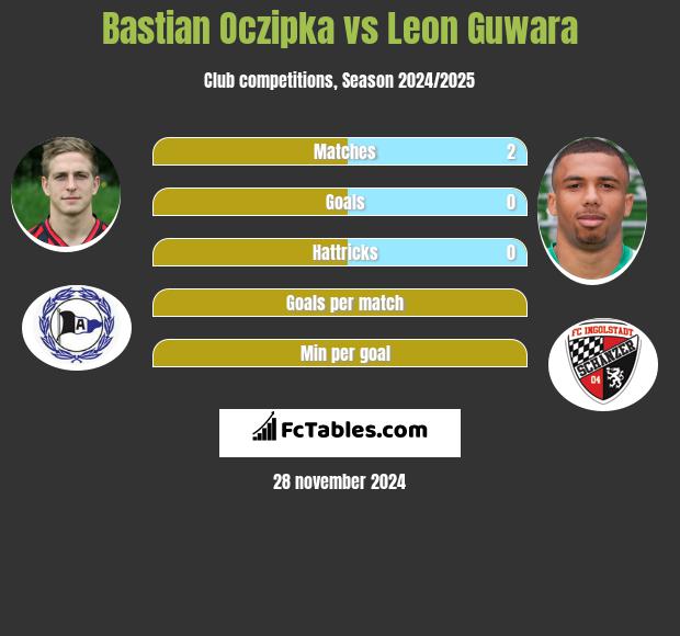 Bastian Oczipka vs Leon Guwara h2h player stats