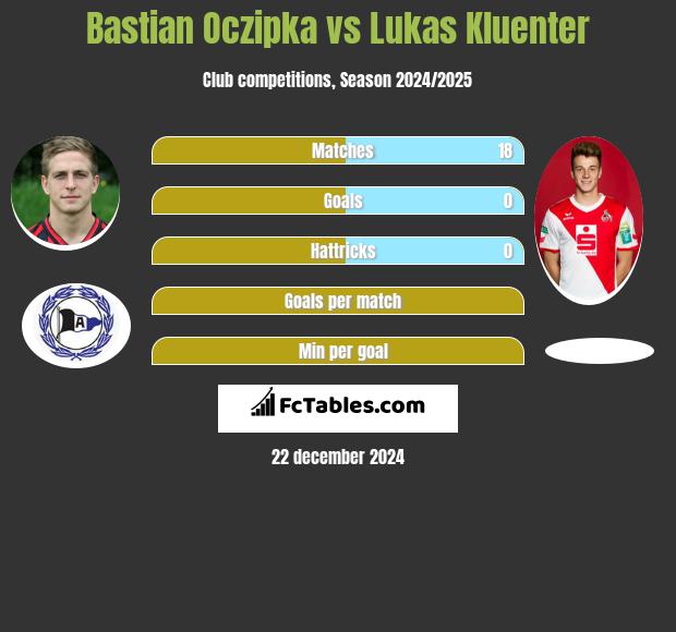 Bastian Oczipka vs Lukas Kluenter h2h player stats