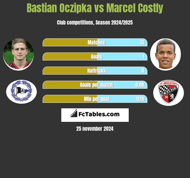 Bastian Oczipka vs Marcel Costly h2h player stats