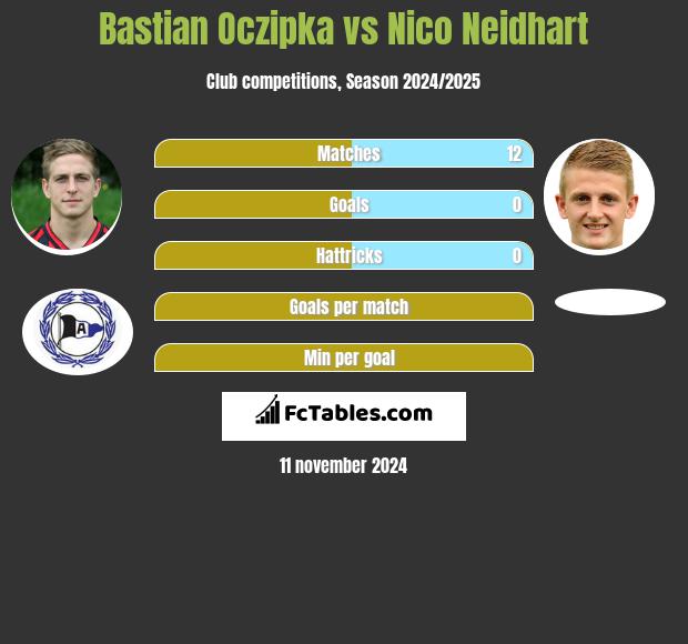 Bastian Oczipka vs Nico Neidhart h2h player stats