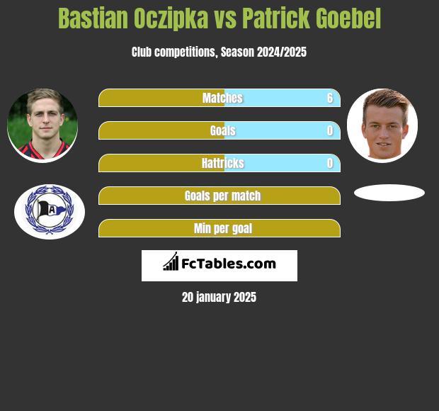 Bastian Oczipka vs Patrick Goebel h2h player stats