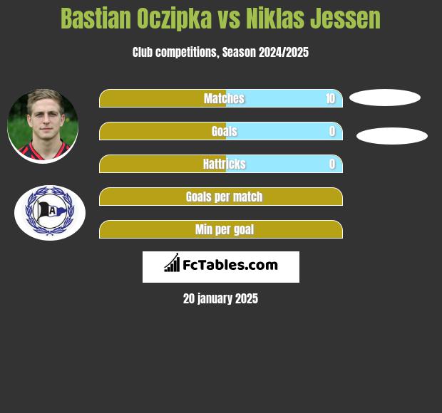 Bastian Oczipka vs Niklas Jessen h2h player stats