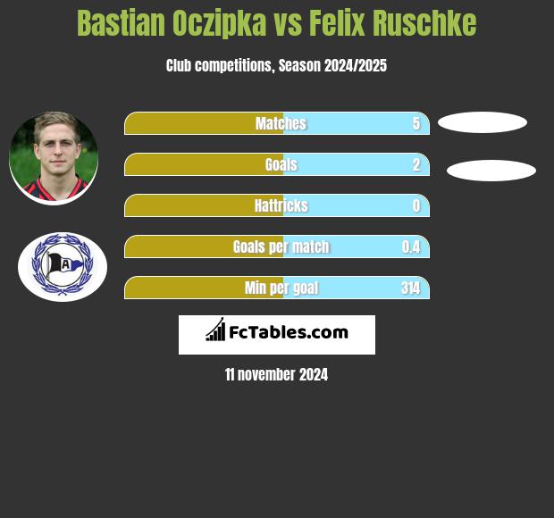 Bastian Oczipka vs Felix Ruschke h2h player stats