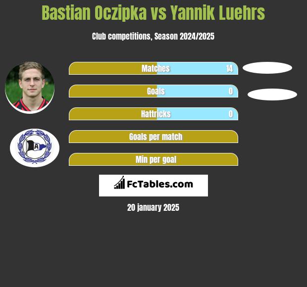 Bastian Oczipka vs Yannik Luehrs h2h player stats