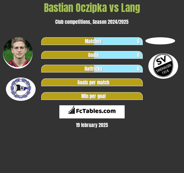 Bastian Oczipka vs Lang h2h player stats