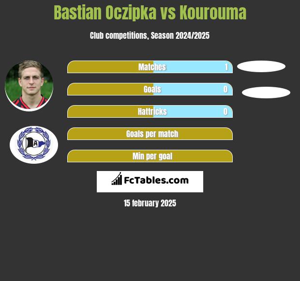 Bastian Oczipka vs Kourouma h2h player stats