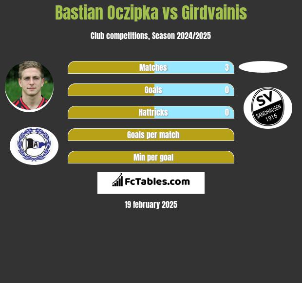 Bastian Oczipka vs Girdvainis h2h player stats