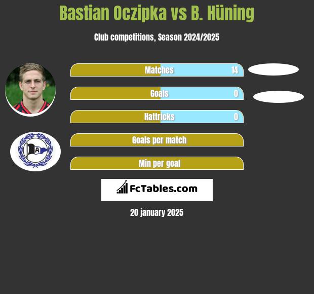 Bastian Oczipka vs B. Hüning h2h player stats