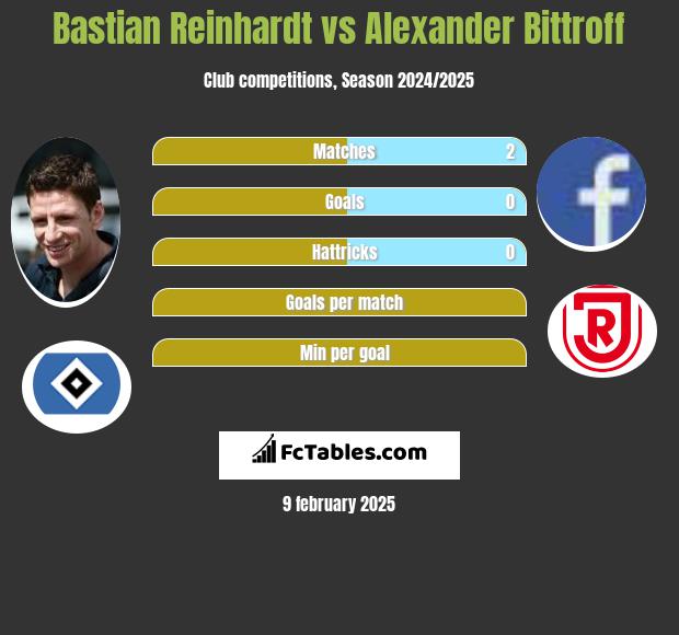 Bastian Reinhardt vs Alexander Bittroff h2h player stats