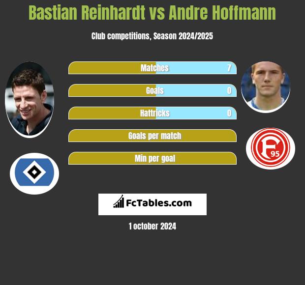 Bastian Reinhardt vs Andre Hoffmann h2h player stats