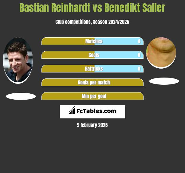 Bastian Reinhardt vs Benedikt Saller h2h player stats