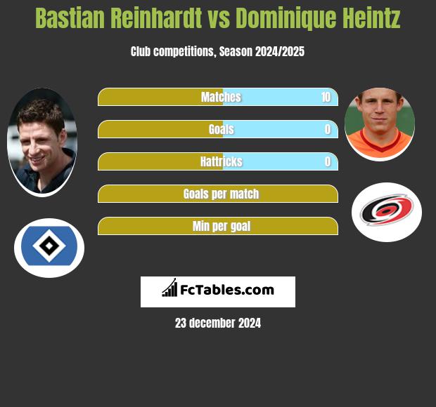 Bastian Reinhardt vs Dominique Heintz h2h player stats