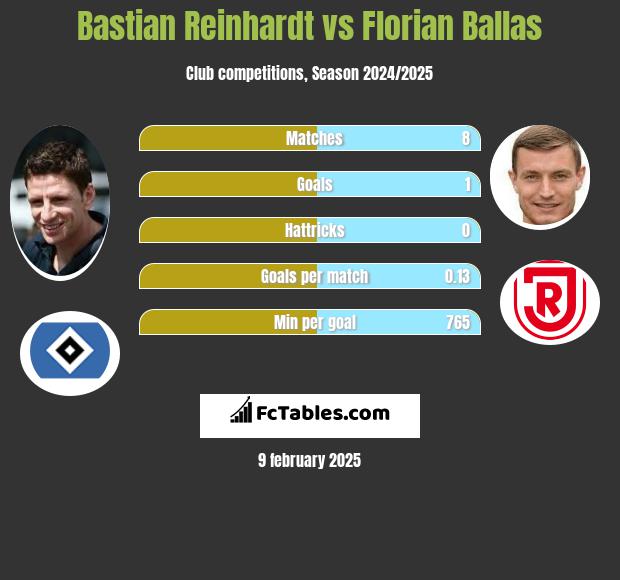 Bastian Reinhardt vs Florian Ballas h2h player stats